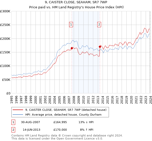 9, CAISTER CLOSE, SEAHAM, SR7 7WP: Price paid vs HM Land Registry's House Price Index
