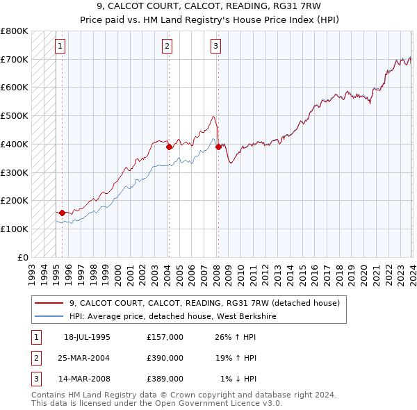 9, CALCOT COURT, CALCOT, READING, RG31 7RW: Price paid vs HM Land Registry's House Price Index