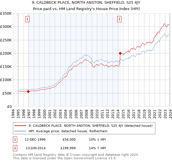 9, CALDBECK PLACE, NORTH ANSTON, SHEFFIELD, S25 4JY: Price paid vs HM Land Registry's House Price Index