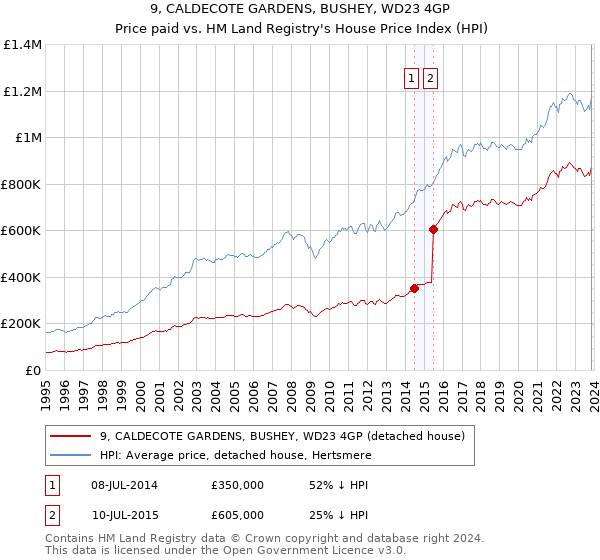 9, CALDECOTE GARDENS, BUSHEY, WD23 4GP: Price paid vs HM Land Registry's House Price Index