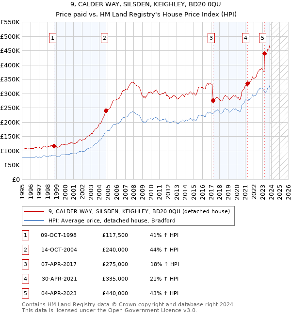 9, CALDER WAY, SILSDEN, KEIGHLEY, BD20 0QU: Price paid vs HM Land Registry's House Price Index