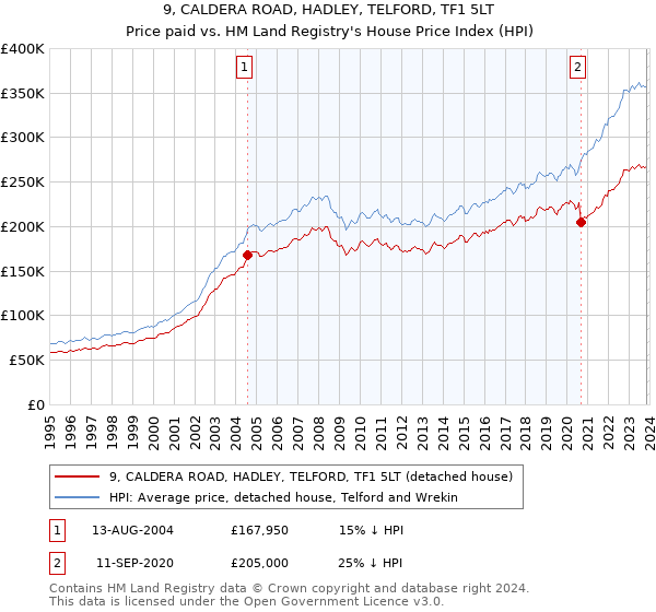 9, CALDERA ROAD, HADLEY, TELFORD, TF1 5LT: Price paid vs HM Land Registry's House Price Index