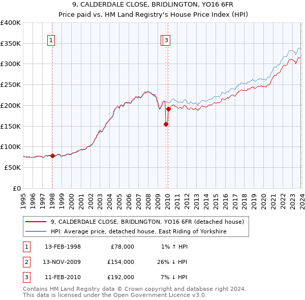 9, CALDERDALE CLOSE, BRIDLINGTON, YO16 6FR: Price paid vs HM Land Registry's House Price Index