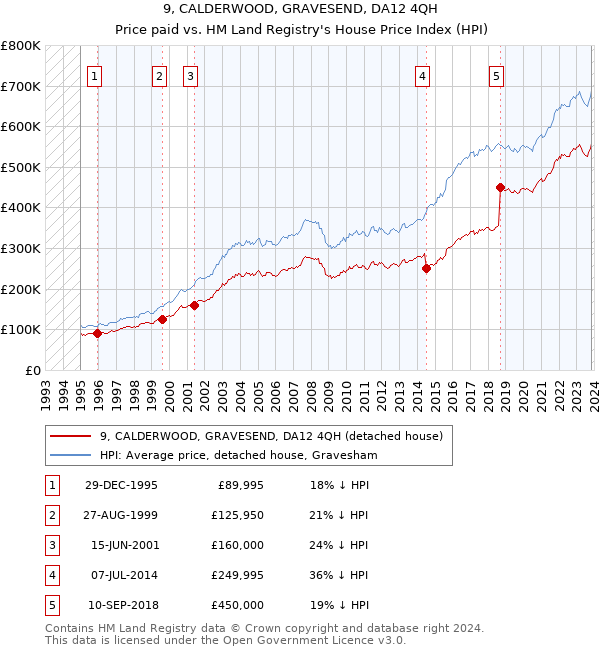 9, CALDERWOOD, GRAVESEND, DA12 4QH: Price paid vs HM Land Registry's House Price Index