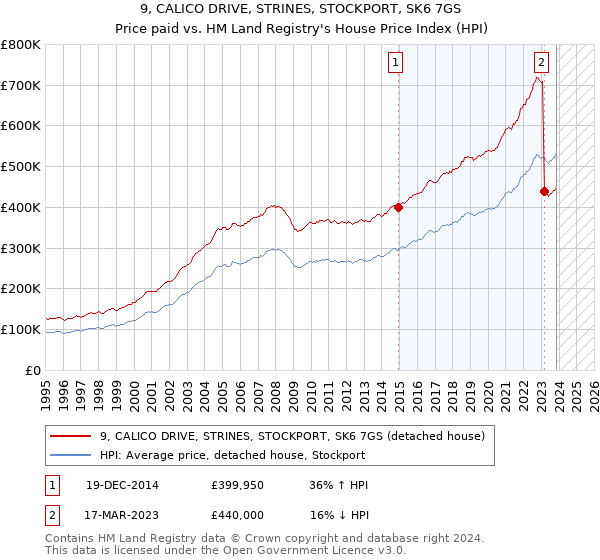 9, CALICO DRIVE, STRINES, STOCKPORT, SK6 7GS: Price paid vs HM Land Registry's House Price Index