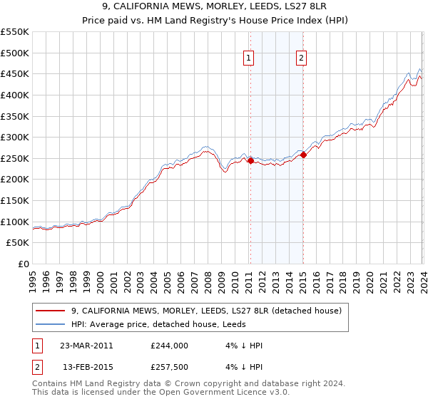9, CALIFORNIA MEWS, MORLEY, LEEDS, LS27 8LR: Price paid vs HM Land Registry's House Price Index