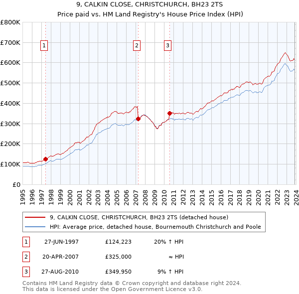 9, CALKIN CLOSE, CHRISTCHURCH, BH23 2TS: Price paid vs HM Land Registry's House Price Index