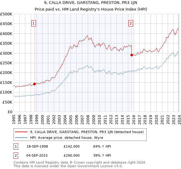 9, CALLA DRIVE, GARSTANG, PRESTON, PR3 1JN: Price paid vs HM Land Registry's House Price Index
