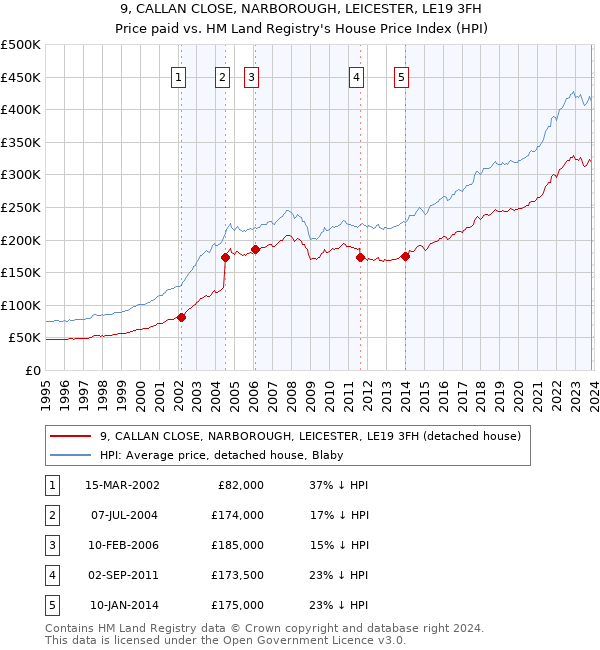 9, CALLAN CLOSE, NARBOROUGH, LEICESTER, LE19 3FH: Price paid vs HM Land Registry's House Price Index