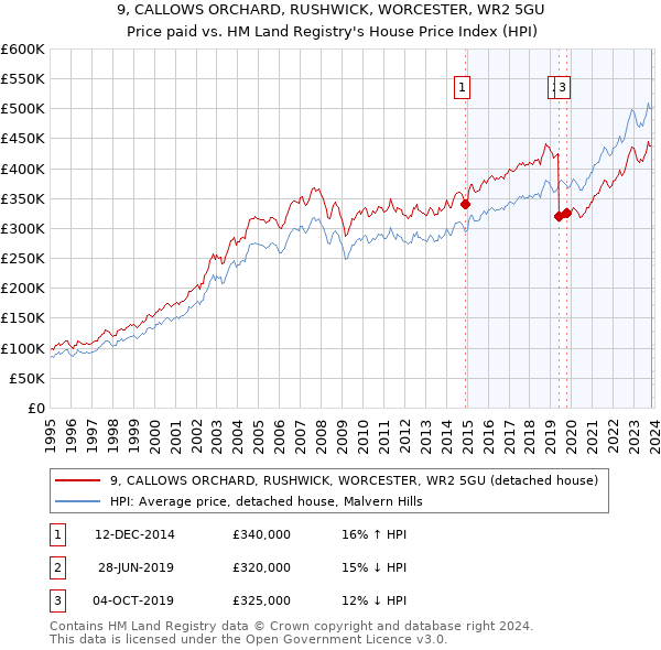 9, CALLOWS ORCHARD, RUSHWICK, WORCESTER, WR2 5GU: Price paid vs HM Land Registry's House Price Index