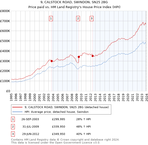 9, CALSTOCK ROAD, SWINDON, SN25 2BG: Price paid vs HM Land Registry's House Price Index