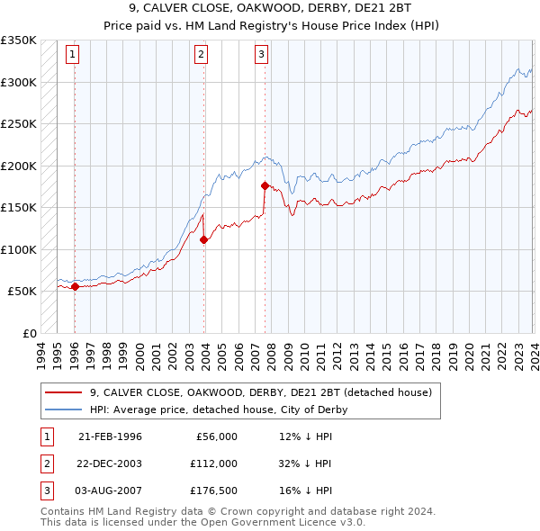 9, CALVER CLOSE, OAKWOOD, DERBY, DE21 2BT: Price paid vs HM Land Registry's House Price Index