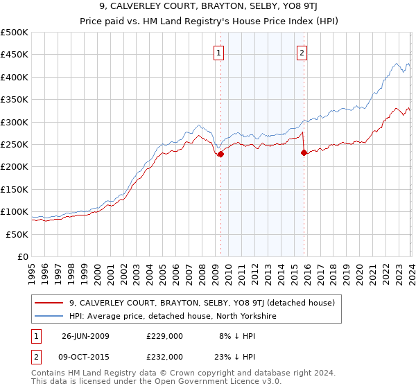9, CALVERLEY COURT, BRAYTON, SELBY, YO8 9TJ: Price paid vs HM Land Registry's House Price Index