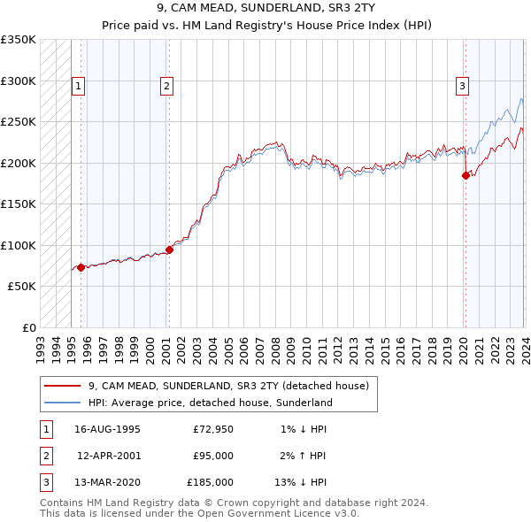 9, CAM MEAD, SUNDERLAND, SR3 2TY: Price paid vs HM Land Registry's House Price Index