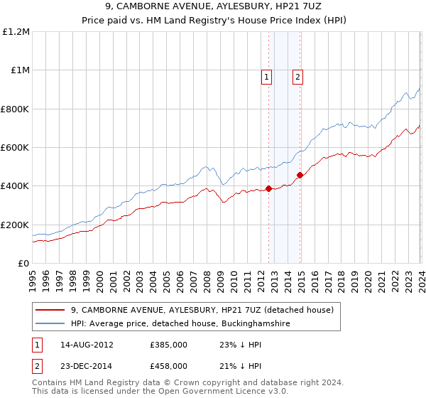 9, CAMBORNE AVENUE, AYLESBURY, HP21 7UZ: Price paid vs HM Land Registry's House Price Index