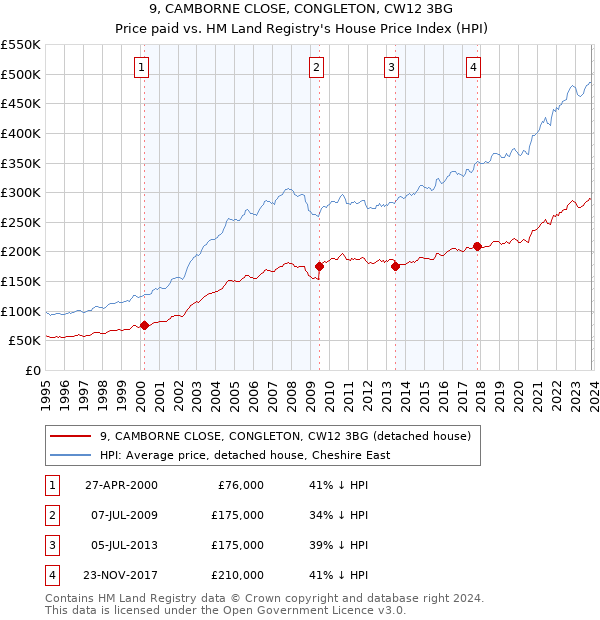9, CAMBORNE CLOSE, CONGLETON, CW12 3BG: Price paid vs HM Land Registry's House Price Index
