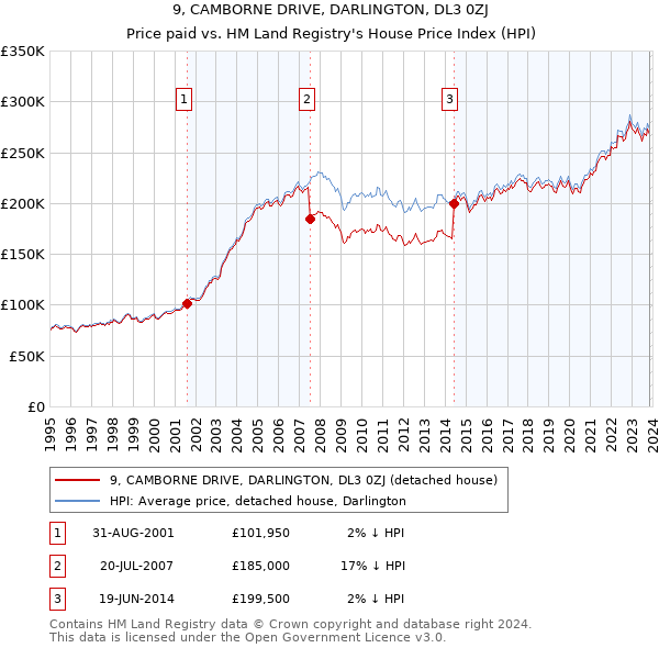 9, CAMBORNE DRIVE, DARLINGTON, DL3 0ZJ: Price paid vs HM Land Registry's House Price Index