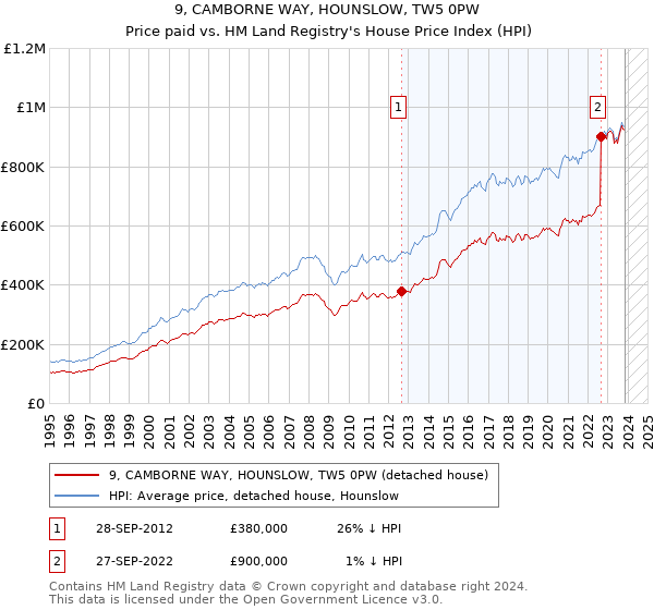 9, CAMBORNE WAY, HOUNSLOW, TW5 0PW: Price paid vs HM Land Registry's House Price Index