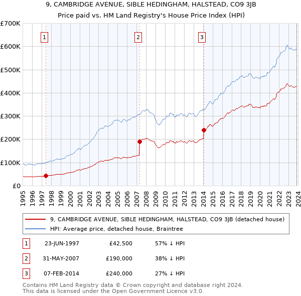 9, CAMBRIDGE AVENUE, SIBLE HEDINGHAM, HALSTEAD, CO9 3JB: Price paid vs HM Land Registry's House Price Index