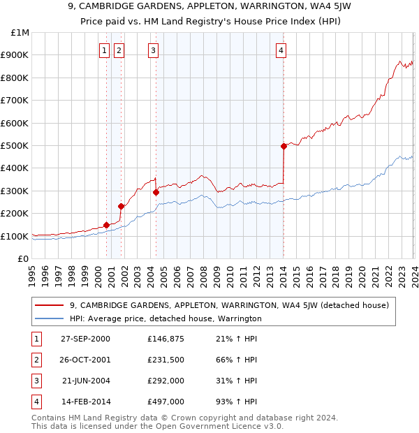 9, CAMBRIDGE GARDENS, APPLETON, WARRINGTON, WA4 5JW: Price paid vs HM Land Registry's House Price Index