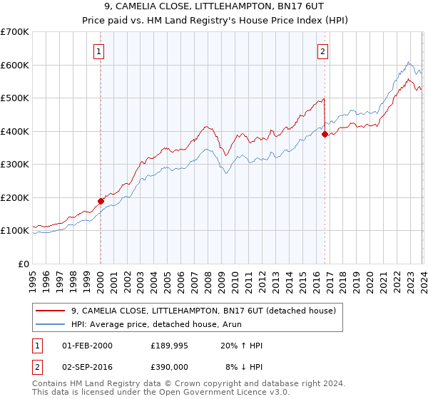 9, CAMELIA CLOSE, LITTLEHAMPTON, BN17 6UT: Price paid vs HM Land Registry's House Price Index