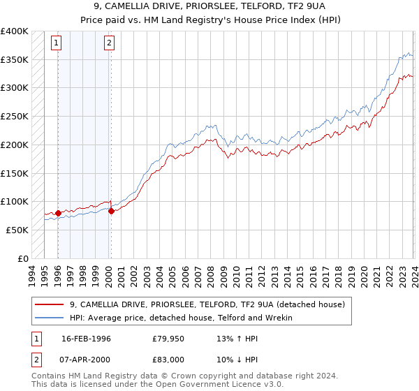9, CAMELLIA DRIVE, PRIORSLEE, TELFORD, TF2 9UA: Price paid vs HM Land Registry's House Price Index