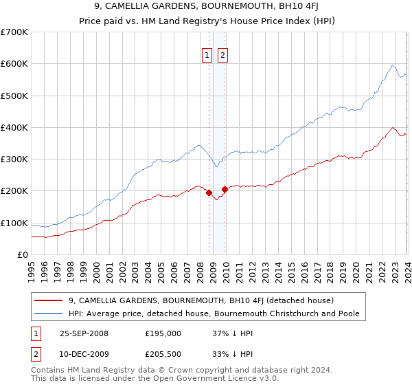 9, CAMELLIA GARDENS, BOURNEMOUTH, BH10 4FJ: Price paid vs HM Land Registry's House Price Index