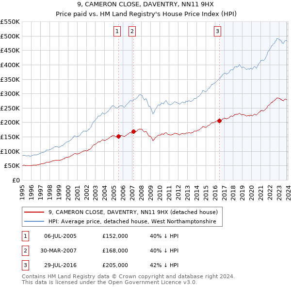 9, CAMERON CLOSE, DAVENTRY, NN11 9HX: Price paid vs HM Land Registry's House Price Index