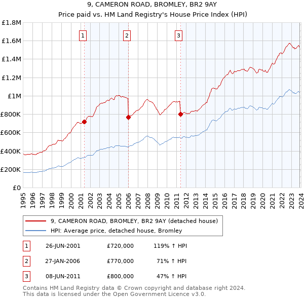 9, CAMERON ROAD, BROMLEY, BR2 9AY: Price paid vs HM Land Registry's House Price Index