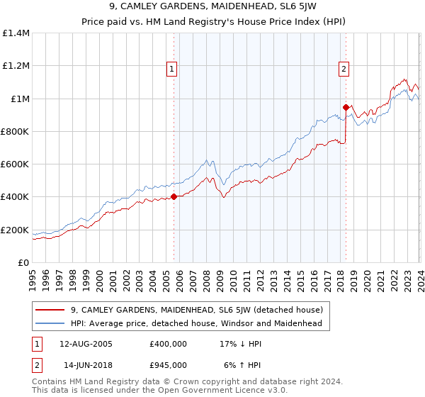 9, CAMLEY GARDENS, MAIDENHEAD, SL6 5JW: Price paid vs HM Land Registry's House Price Index