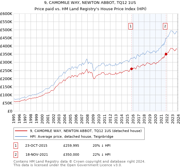 9, CAMOMILE WAY, NEWTON ABBOT, TQ12 1US: Price paid vs HM Land Registry's House Price Index