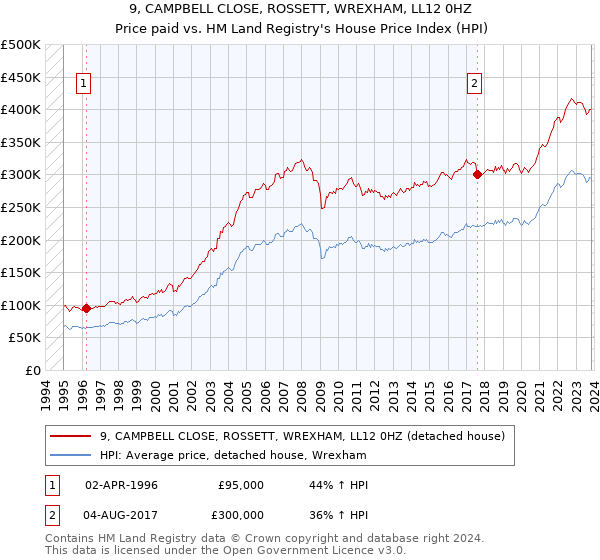9, CAMPBELL CLOSE, ROSSETT, WREXHAM, LL12 0HZ: Price paid vs HM Land Registry's House Price Index