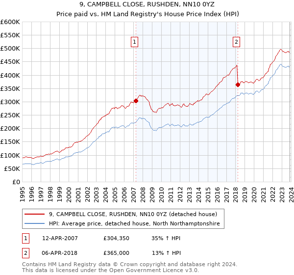 9, CAMPBELL CLOSE, RUSHDEN, NN10 0YZ: Price paid vs HM Land Registry's House Price Index