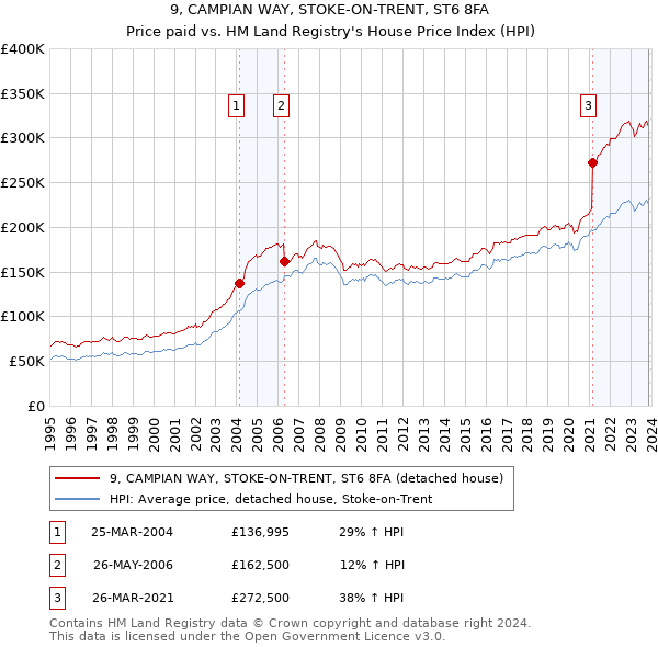 9, CAMPIAN WAY, STOKE-ON-TRENT, ST6 8FA: Price paid vs HM Land Registry's House Price Index