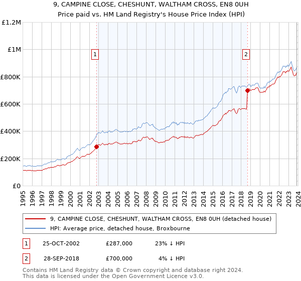 9, CAMPINE CLOSE, CHESHUNT, WALTHAM CROSS, EN8 0UH: Price paid vs HM Land Registry's House Price Index