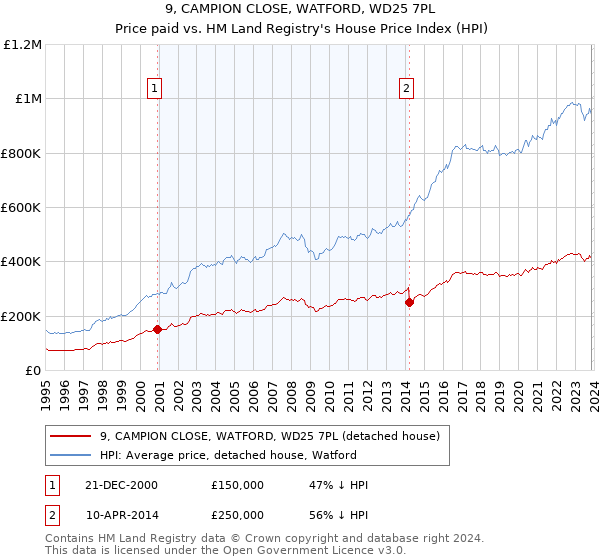 9, CAMPION CLOSE, WATFORD, WD25 7PL: Price paid vs HM Land Registry's House Price Index