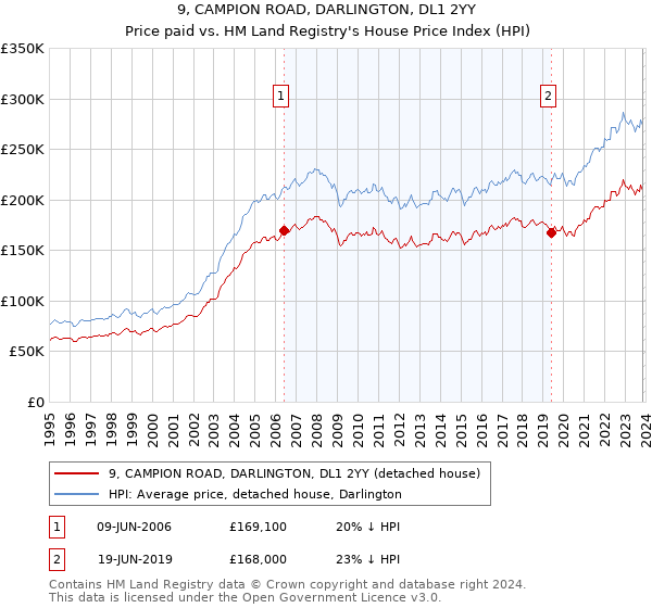 9, CAMPION ROAD, DARLINGTON, DL1 2YY: Price paid vs HM Land Registry's House Price Index