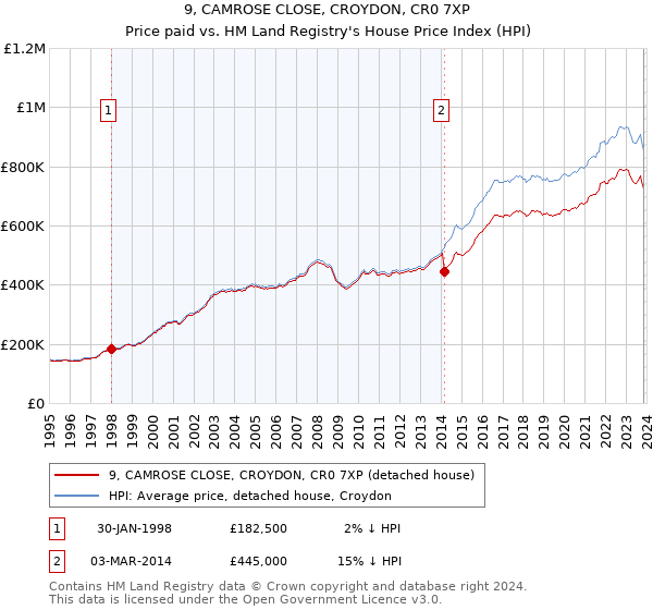 9, CAMROSE CLOSE, CROYDON, CR0 7XP: Price paid vs HM Land Registry's House Price Index