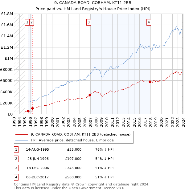 9, CANADA ROAD, COBHAM, KT11 2BB: Price paid vs HM Land Registry's House Price Index