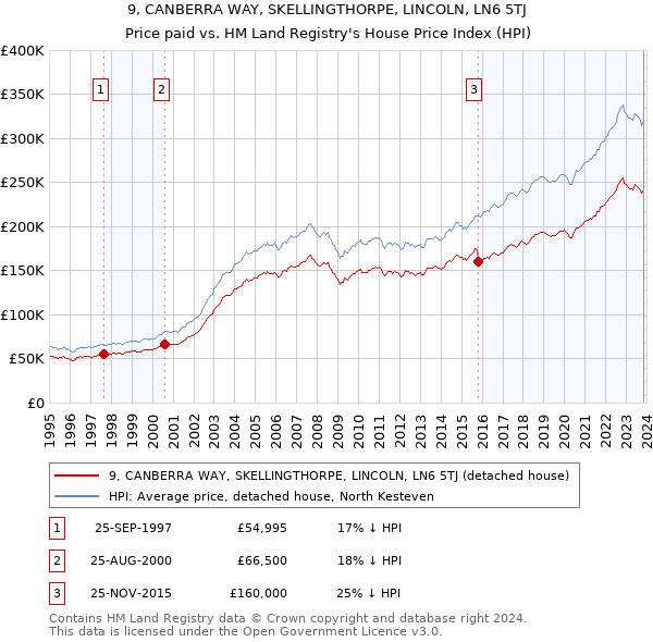 9, CANBERRA WAY, SKELLINGTHORPE, LINCOLN, LN6 5TJ: Price paid vs HM Land Registry's House Price Index
