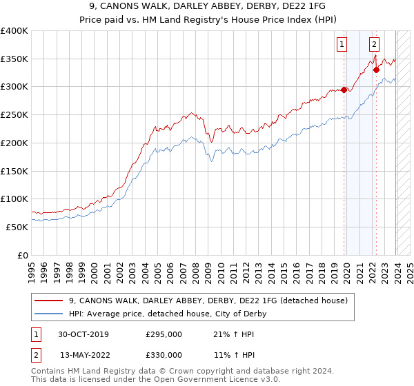 9, CANONS WALK, DARLEY ABBEY, DERBY, DE22 1FG: Price paid vs HM Land Registry's House Price Index