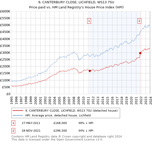9, CANTERBURY CLOSE, LICHFIELD, WS13 7SU: Price paid vs HM Land Registry's House Price Index