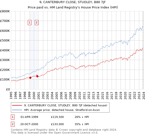 9, CANTERBURY CLOSE, STUDLEY, B80 7JF: Price paid vs HM Land Registry's House Price Index
