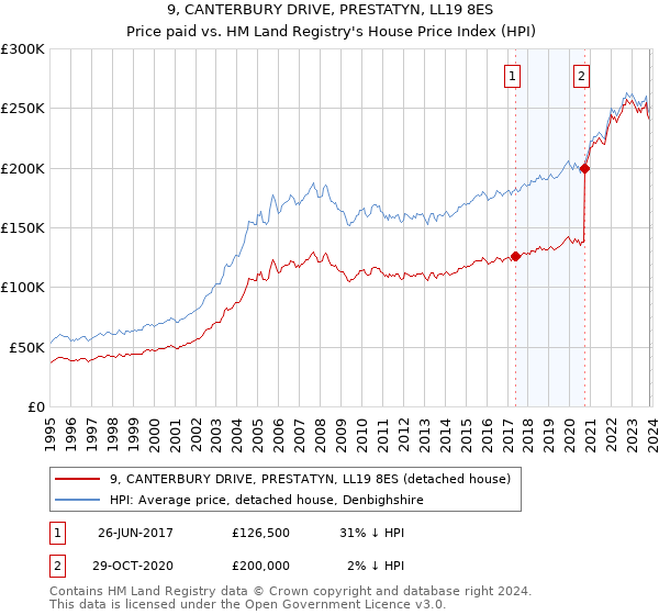 9, CANTERBURY DRIVE, PRESTATYN, LL19 8ES: Price paid vs HM Land Registry's House Price Index