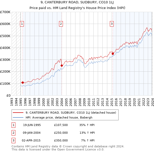 9, CANTERBURY ROAD, SUDBURY, CO10 1LJ: Price paid vs HM Land Registry's House Price Index