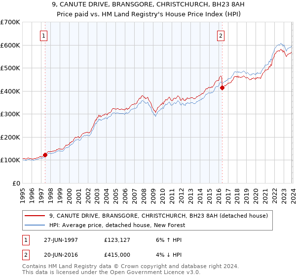 9, CANUTE DRIVE, BRANSGORE, CHRISTCHURCH, BH23 8AH: Price paid vs HM Land Registry's House Price Index