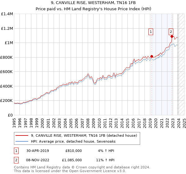 9, CANVILLE RISE, WESTERHAM, TN16 1FB: Price paid vs HM Land Registry's House Price Index