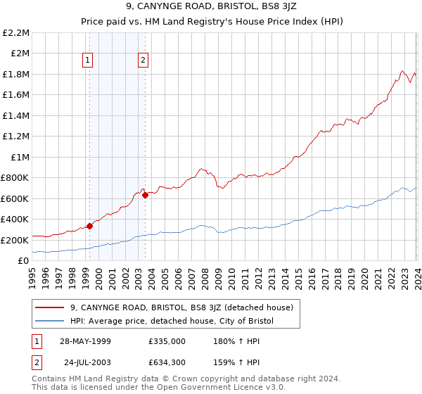 9, CANYNGE ROAD, BRISTOL, BS8 3JZ: Price paid vs HM Land Registry's House Price Index