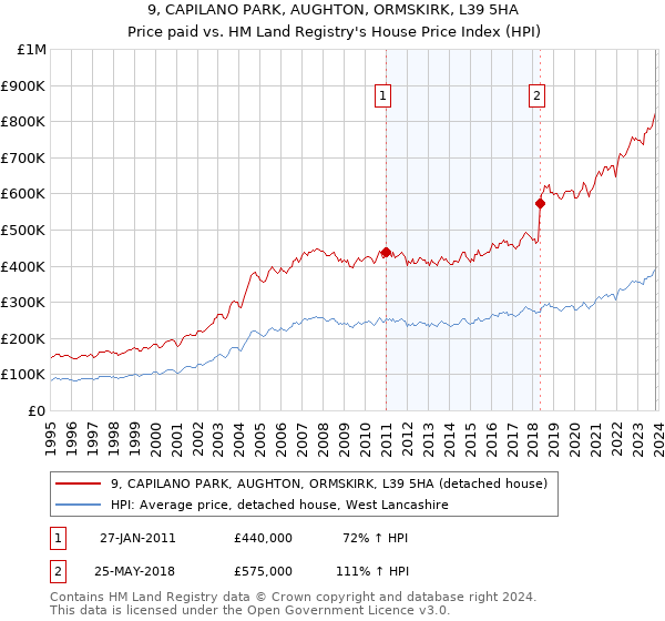 9, CAPILANO PARK, AUGHTON, ORMSKIRK, L39 5HA: Price paid vs HM Land Registry's House Price Index