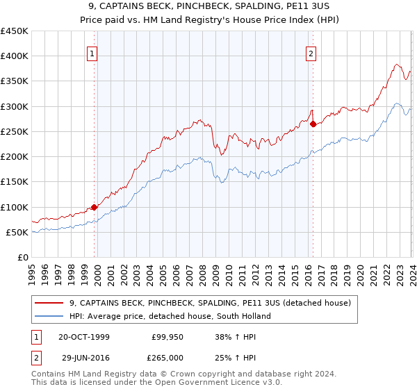 9, CAPTAINS BECK, PINCHBECK, SPALDING, PE11 3US: Price paid vs HM Land Registry's House Price Index